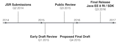 Java EE 8 proposed roadmap